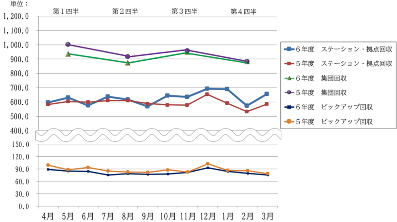令和5年度の資源量の推移グラフ