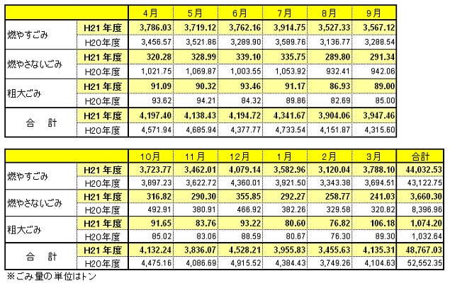 種別･月別のごみ量を記載しています。