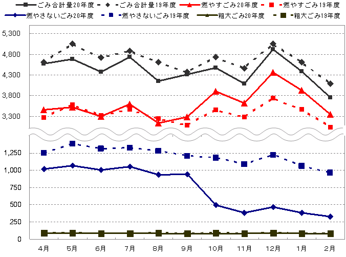 平成20年度のごみ量の推移のグラフ