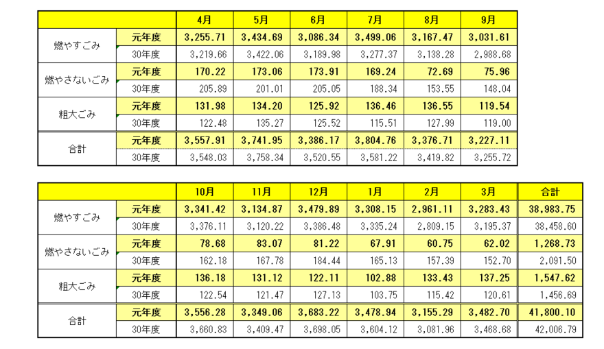 種別･月別のごみ量を記載しています。