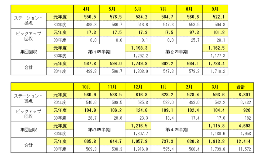 種別･月別の資源量を記載しています。