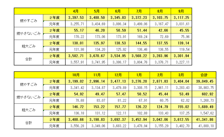 種別･月別のごみ量を記載しています。