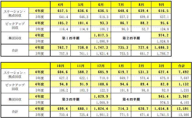 種別･月別の資源量を記載しています。