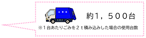 先月1ヶ月間に区が収集したごみ量は3,143.68トンです