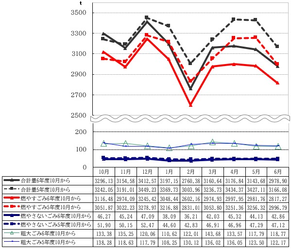 令和7年10月からのごみ量の推移を表したグラフ