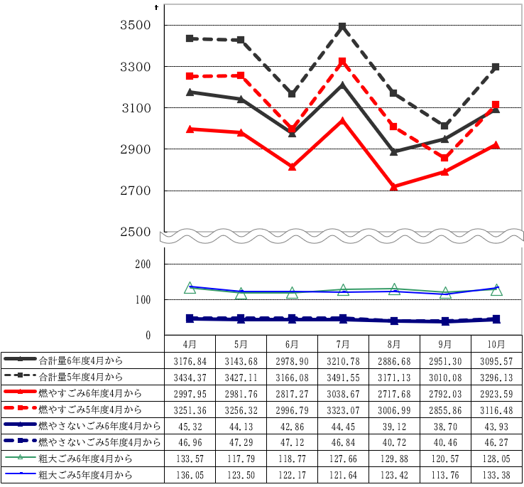 令和7年10月からのごみ量の推移を表したグラフ