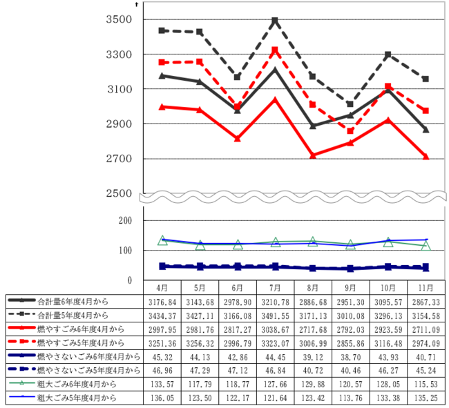 令和7年10月からのごみ量の推移を表したグラフ