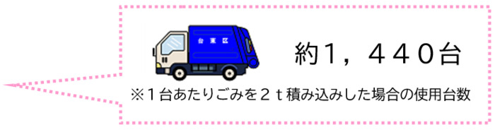 先月1ヶ月間に区が収集したごみ量は2,878.93トンです
