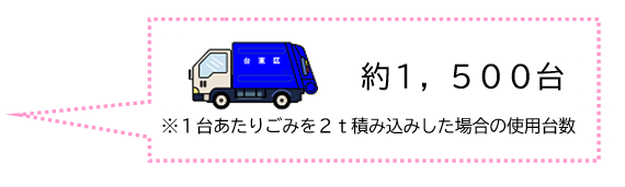 先月1ヶ月間に区が収集したごみ量は2,694.42トンです