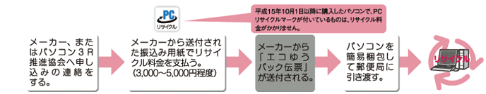 メーカーへの引渡し方法 