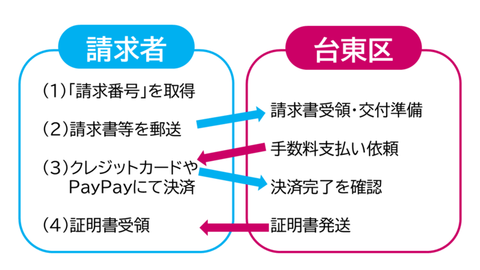郵送キャッシュレスサービスの図