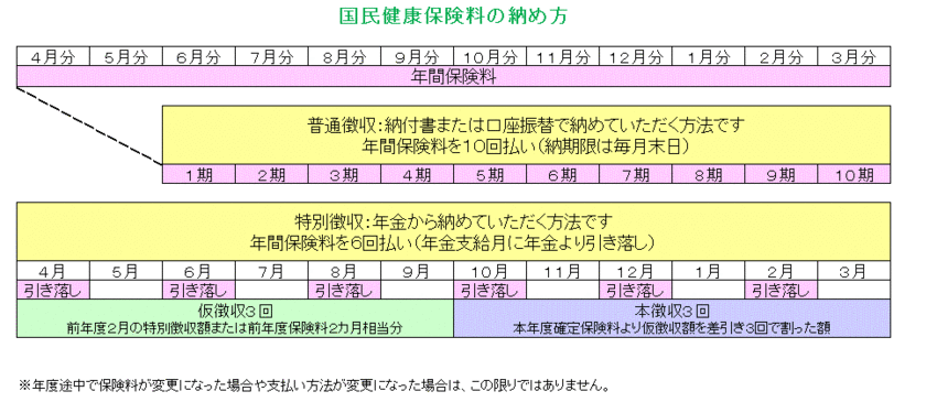 国民健康保険料の納め方 台東区ホームページ