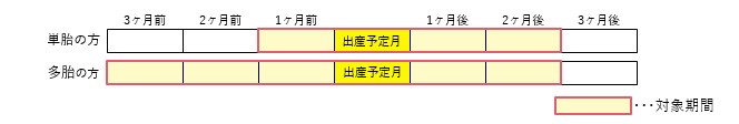 軽減期間について