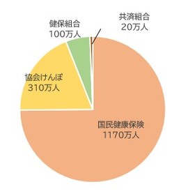 国民健康保険75％、協会けんぽ19％、健保組合5％、共済組合1％