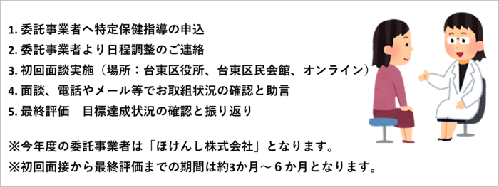 特定保健指導の流れ