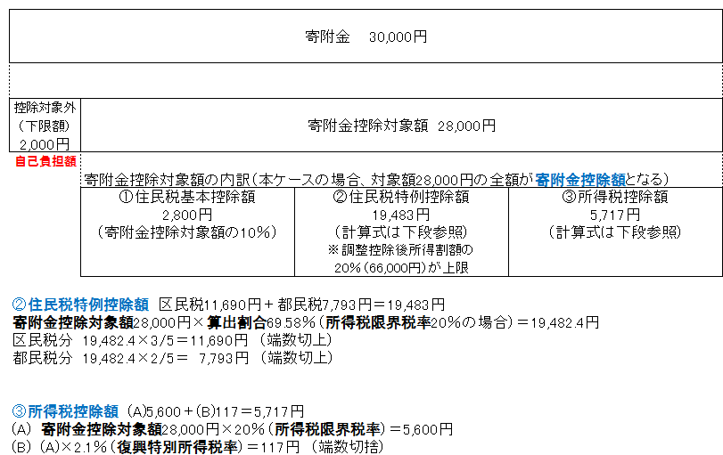 地方公共団体に30,000円寄附した場合のモデルケース