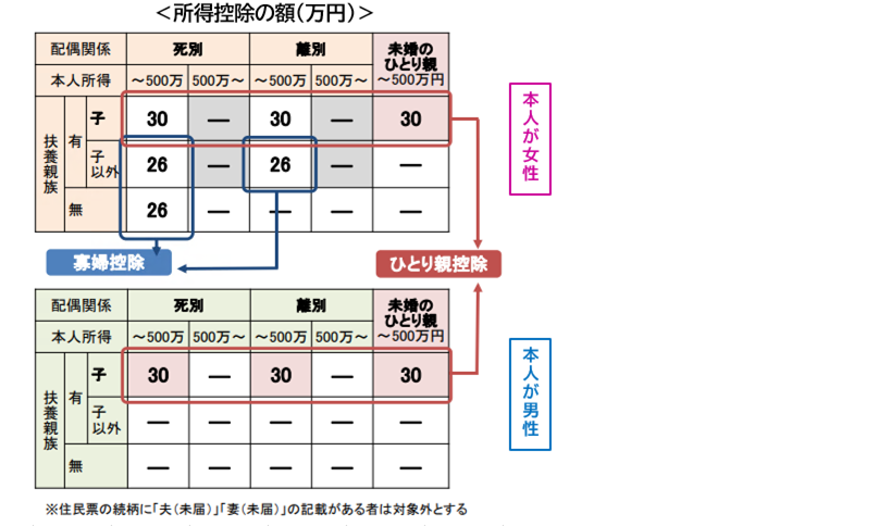 ひとり親・寡婦控除適用表