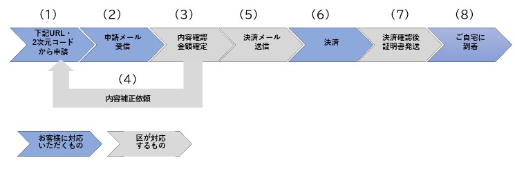 LoGoフォーム申請フロー図