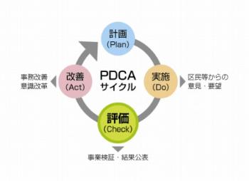 PDCAサイクルにより事業の見直しを行っています。