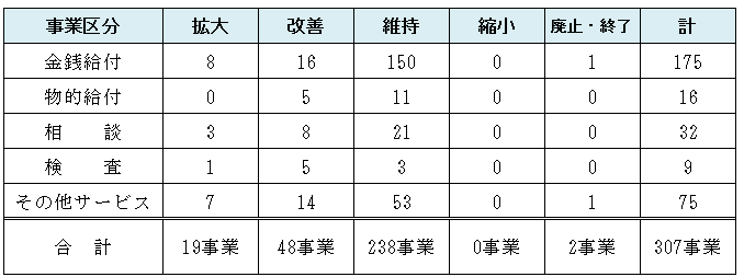 平成27年度事務事業評価結果