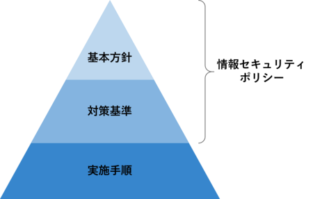 台東区情報セキュリティ基本方針、台東区情報セキュリティ対策基準、情報セキュリティの図