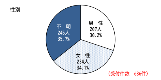 性別ごとの件数を示したグラフ