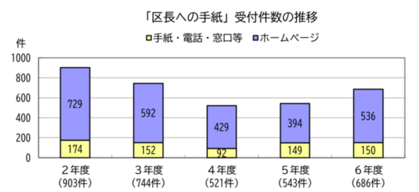 受付件数の推移を示したグラフ