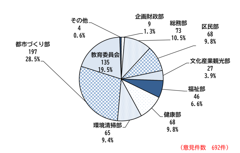 所管部署ごとの件数を示したグラフ