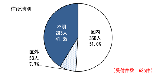 住所地別の件数を示したグラフ