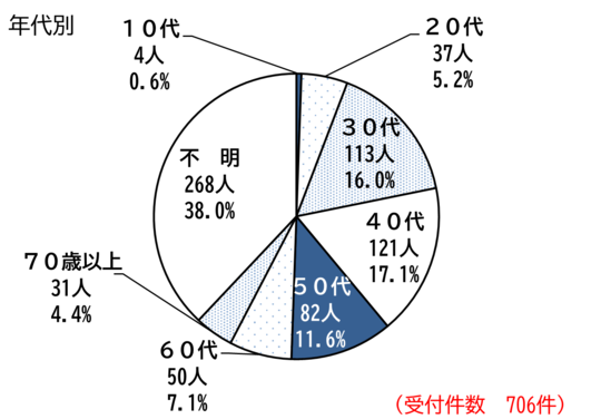年代別の件数を示したグラフ