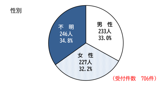 性別ごとの件数を示したグラフ