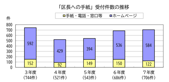 受付件数の推移を示したグラフ