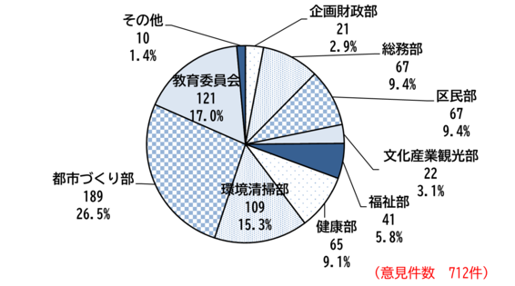 所管部署ごとの件数を示したグラフ