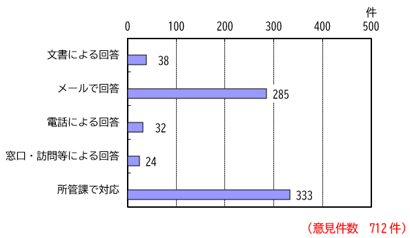 処理結果ごとの件数を示したグラフ