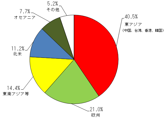 外国人観光客地域別割合では、東アジアが40.5％、欧州が21.4％と多くの割合を占めています