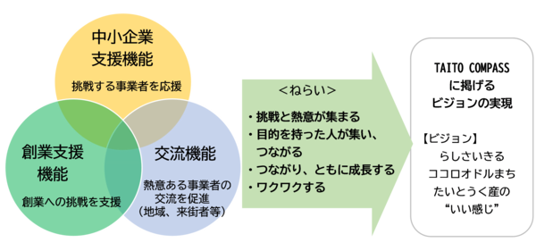 リニューアル後の施設の機能説明とそのねらい