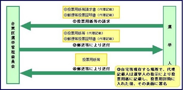 1．選挙人が投票用紙等の請求　2．選挙管理委員会が投票用紙等を送付　3．選挙人が郵送等により投票