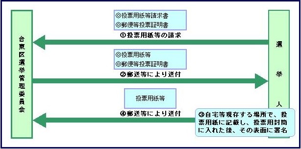 1．選挙人が投票用紙等の請求　2．選挙管理委員会が投票用紙等を送付　3．選挙人が郵送等により投票