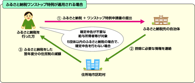 ふるさと納税ワンストップ特例が適用される場合のイメージ図