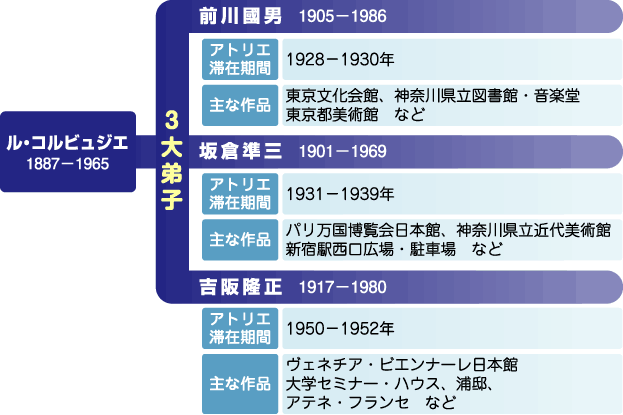 ル・コルビュジエの３大弟子、前川國男、坂倉準三、吉阪隆正