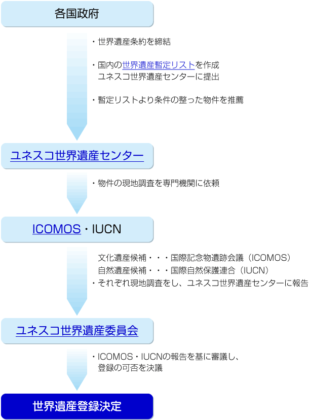 各国政府
・世界遺産条約を締結
・国内の世界遺産暫定リストを制作・ユネスコ世界遺産センターに提出
・暫定リストより条件の整った物件を推薦
↓
ユネスコ世界遺産センター
・物件の現地調査を専門機関に依頼
↓
ICOMOS・IUCN
文化遺産候補・・・国際記念物遺跡会議（ICOMOS）
自然遺産候補・・・国際自然保護連合（IUCN）
・それぞれ現地調査をし、ユネスコ世界遺産センターに報告
↓
ユネスコ世界遺産委員会
・ICOMOS・IUCNの報告を基に審議し、登録の可否を決議
↓
世界遺産登録決定