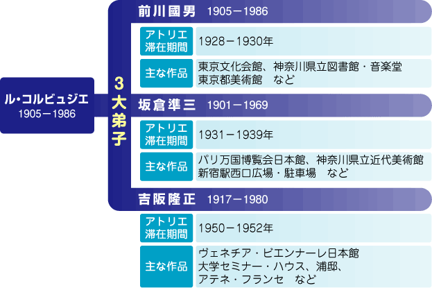 ル・コルビュジエの３大弟子、前川國男、坂倉準三、吉阪隆正