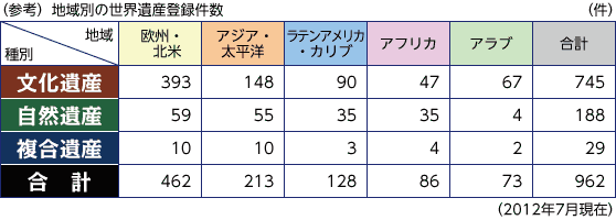 （参考）地域別の世界遺産登録件数表