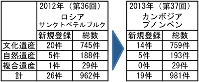 世界遺産登録件数表